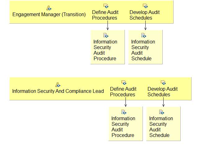 Activity detail diagram: 09.03 - Define Audit Procedure And Schedules